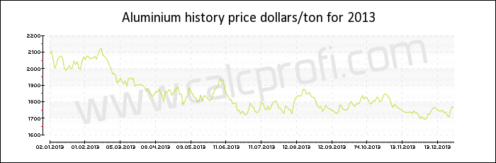 Aluminium price history in 2013