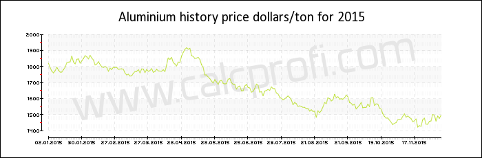 Aluminium price history in 2015