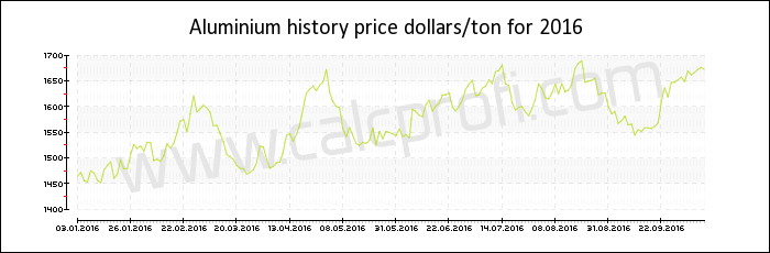Aluminium price history in 2016