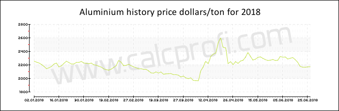Aluminium price history in 2018