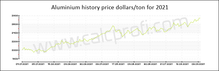 Aluminium price history in 2021