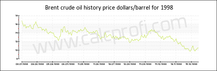 Brent crude oil price history in 1998