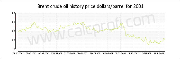 Brent historique des prix du pétrole brut 2001