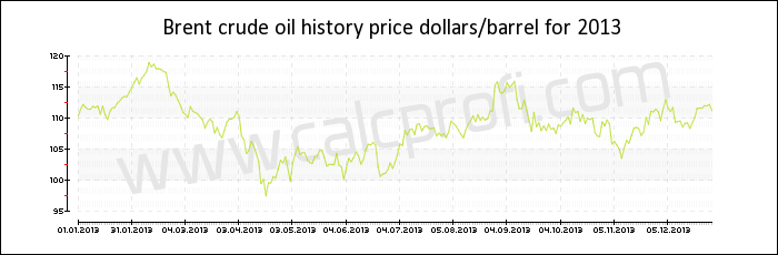 Brent crude oil price history in 2013