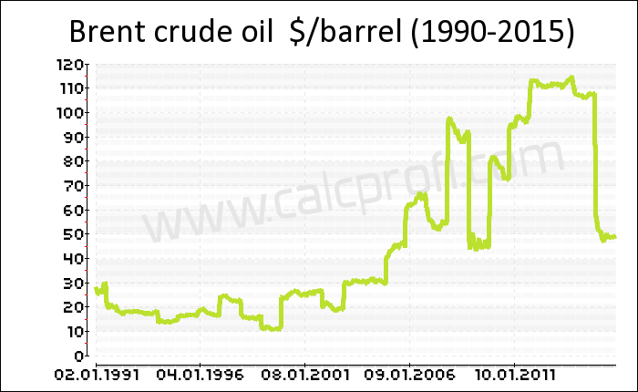 Crude oil price chart