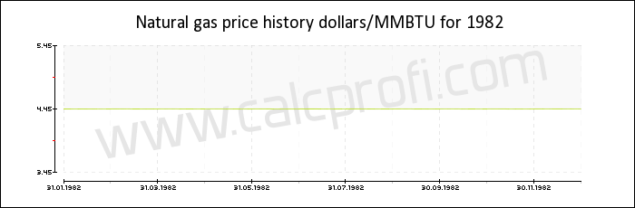 Natural gas price history in 1982