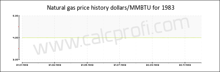 Natural gas price history in 1983