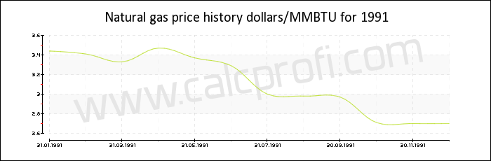Natural gas price history in 1991