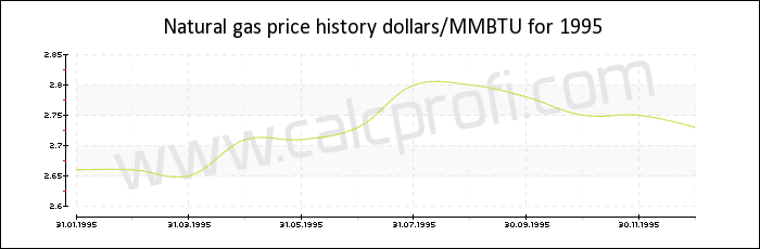 Natural gas price history in 1995