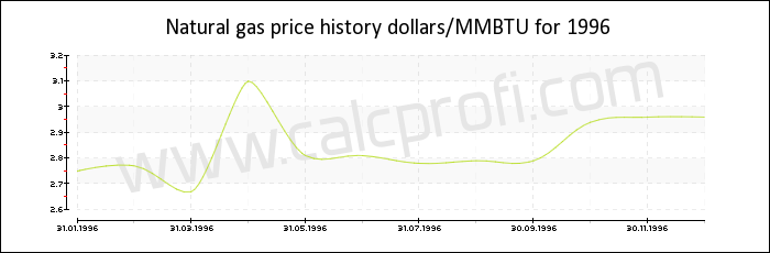 Natural gas price history in 1996