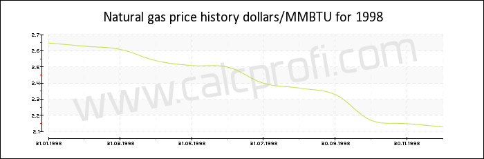 Natural gas price history in 1998