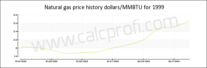 Natural gas price history in 1999