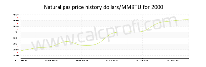 Natural gas price history in 2000