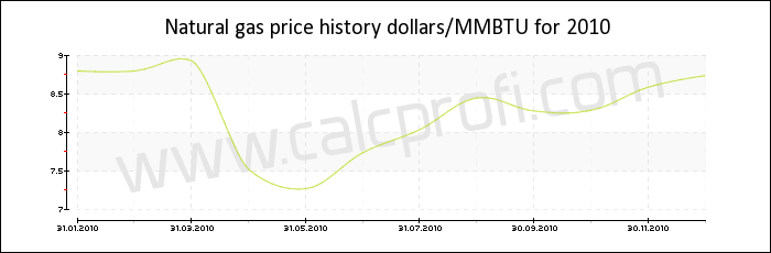Natural gas price history in 2010