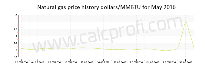 Natural gas price history in May 2016