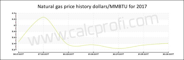 Natural gas price history in 2017