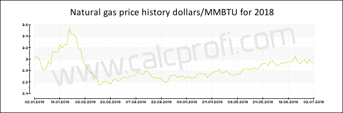 Natural gas price history in 2018