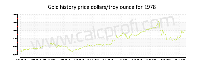 Gold price history in 1978