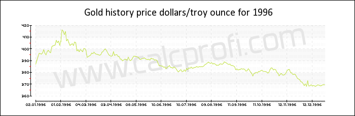 Gold price history in 1996