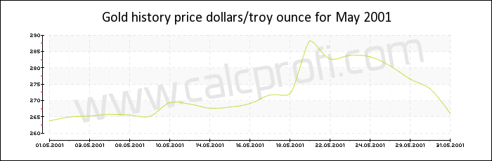 Gold price history in May 2001