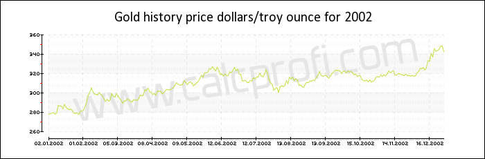Gold price history in 2002