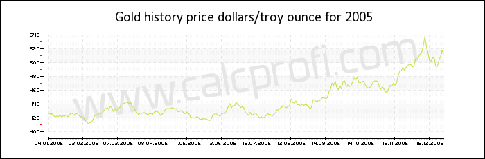 Gold price history in 2005