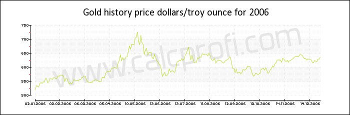 Gold price history in 2006