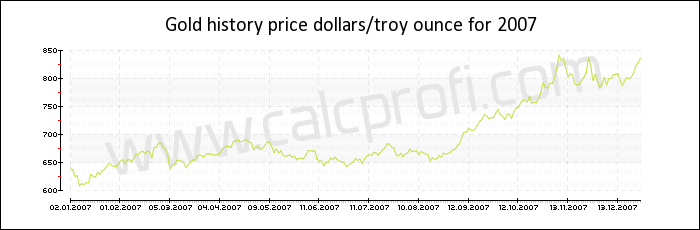 Gold price history in 2007