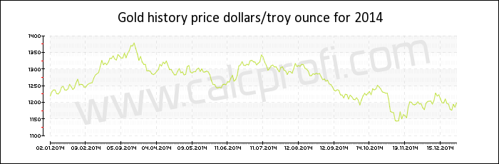 Gold price history in 2014