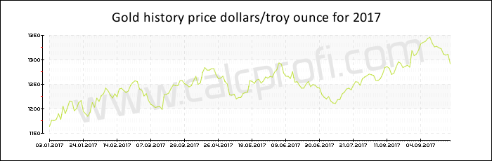 Gold price history in 2017