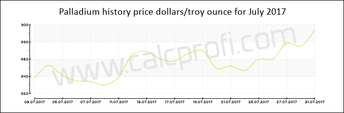 Palladium price history in July 2017