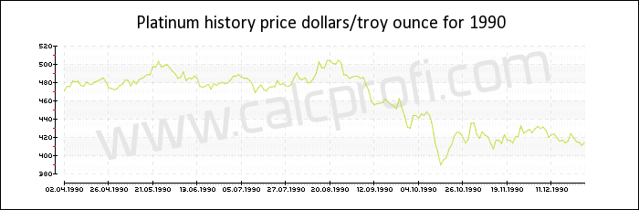 Platinum price history in 1990