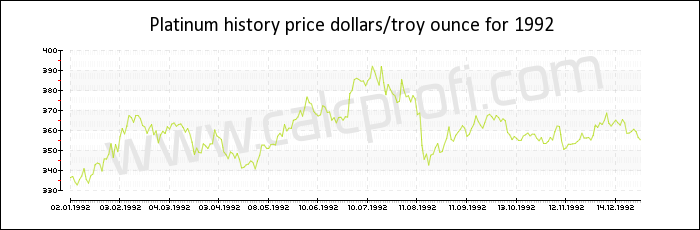Platinum price history in 1992