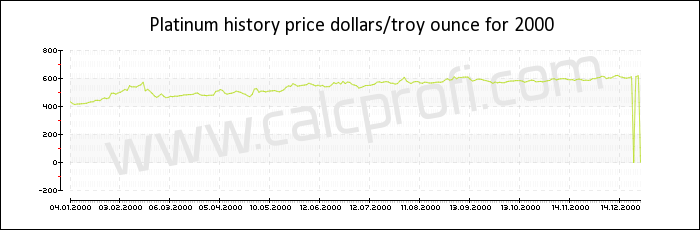 Platinum price history in 2000