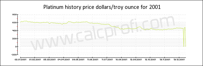 Platinum price history in 2001