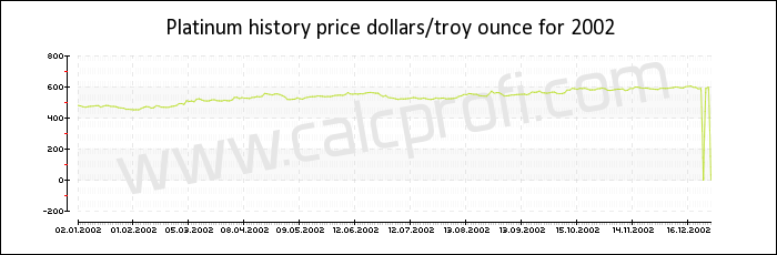 Platinum price history in 2002