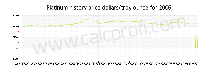 Platinum price history in 2006
