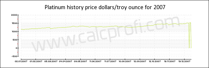 Platinum price history in 2007