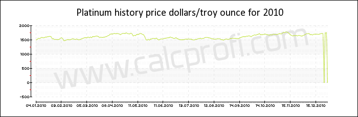 Platinum price history in 2010