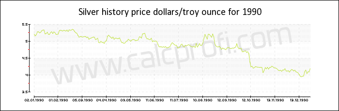 Silver price history in 1990