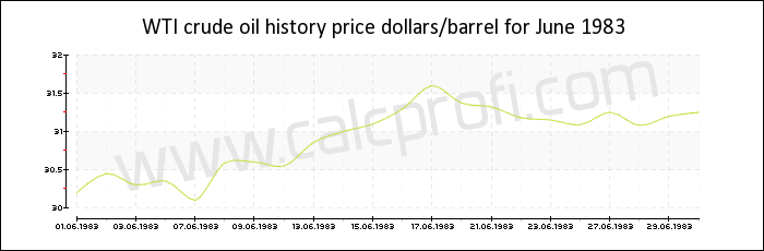 WTI crude oil price history in June 1983