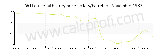 WTI crude oil price history in November 1983