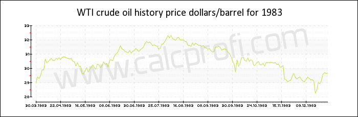 WTI crude oil price history in 1983