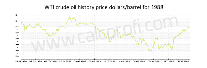 WTI crude oil price history in 1988