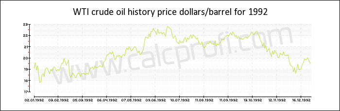 WTI crude oil price history in 1992