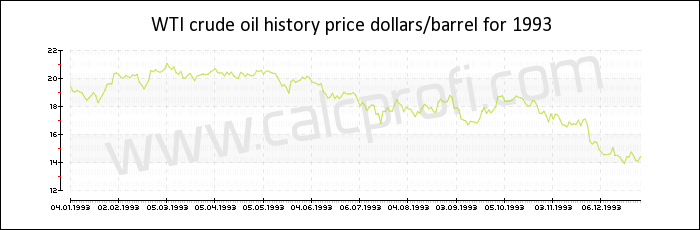WTI crude oil price history in 1993