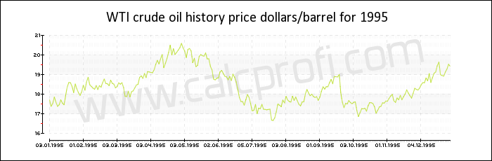 WTI crude oil price history in 1995