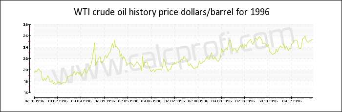 WTI crude oil price history in 1996