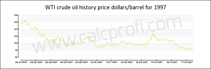 WTI crude oil price history in 1997