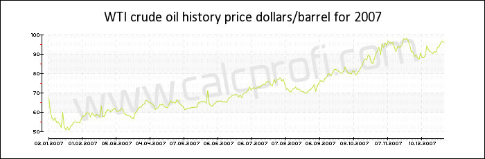 WTI crude oil price history in 2007